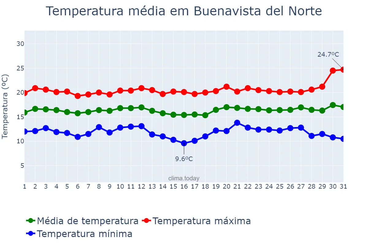 Temperatura em dezembro em Buenavista del Norte, Canary Islands, ES