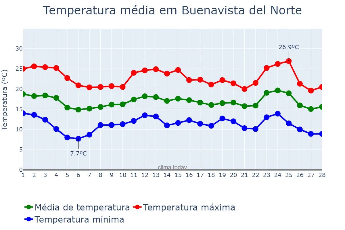 Temperatura em fevereiro em Buenavista del Norte, Canary Islands, ES