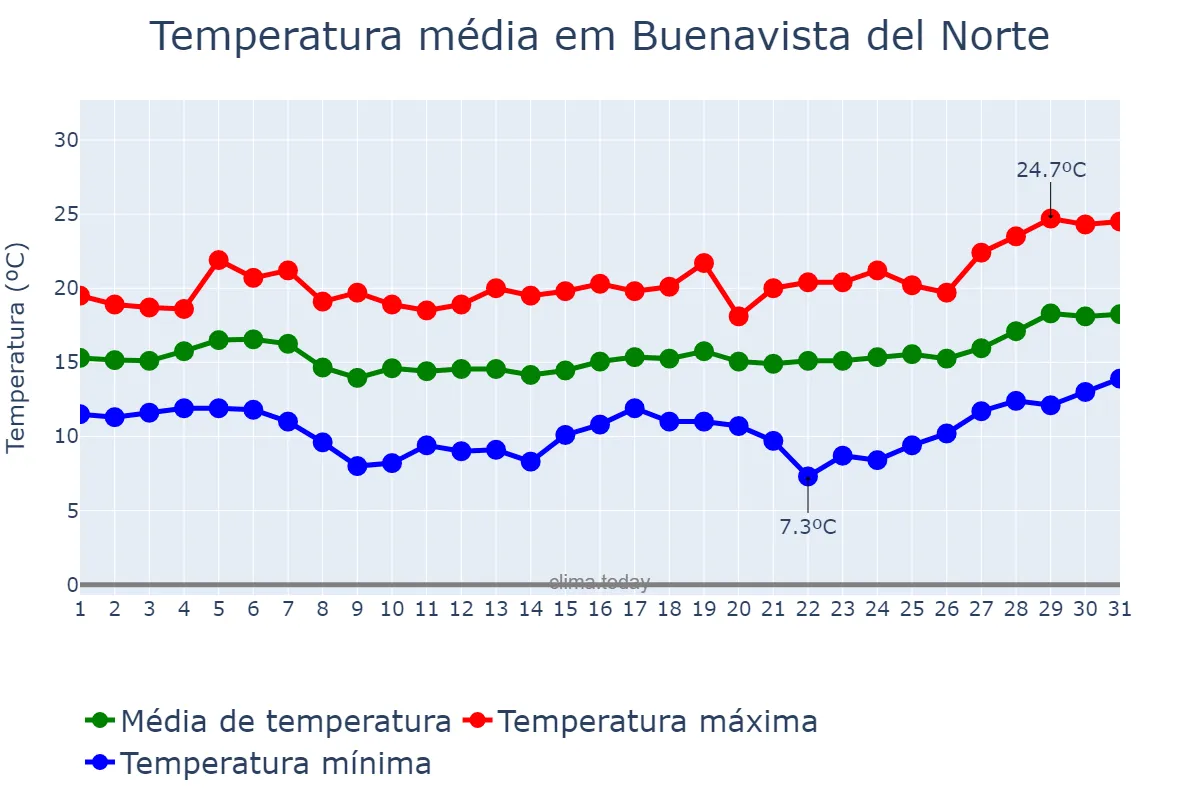 Temperatura em janeiro em Buenavista del Norte, Canary Islands, ES