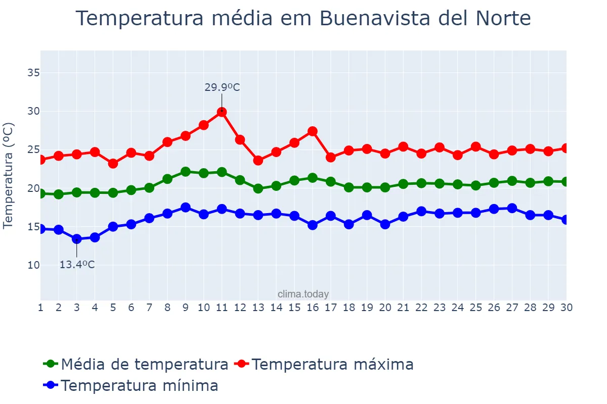 Temperatura em junho em Buenavista del Norte, Canary Islands, ES