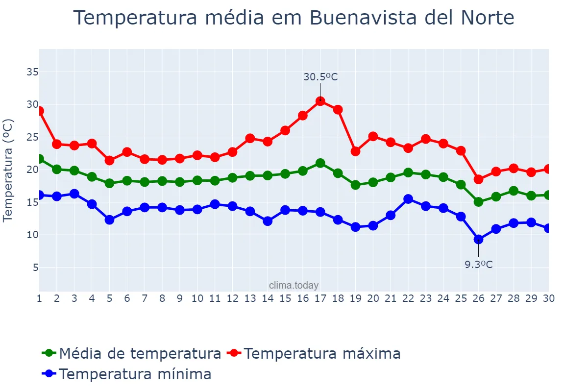 Temperatura em novembro em Buenavista del Norte, Canary Islands, ES