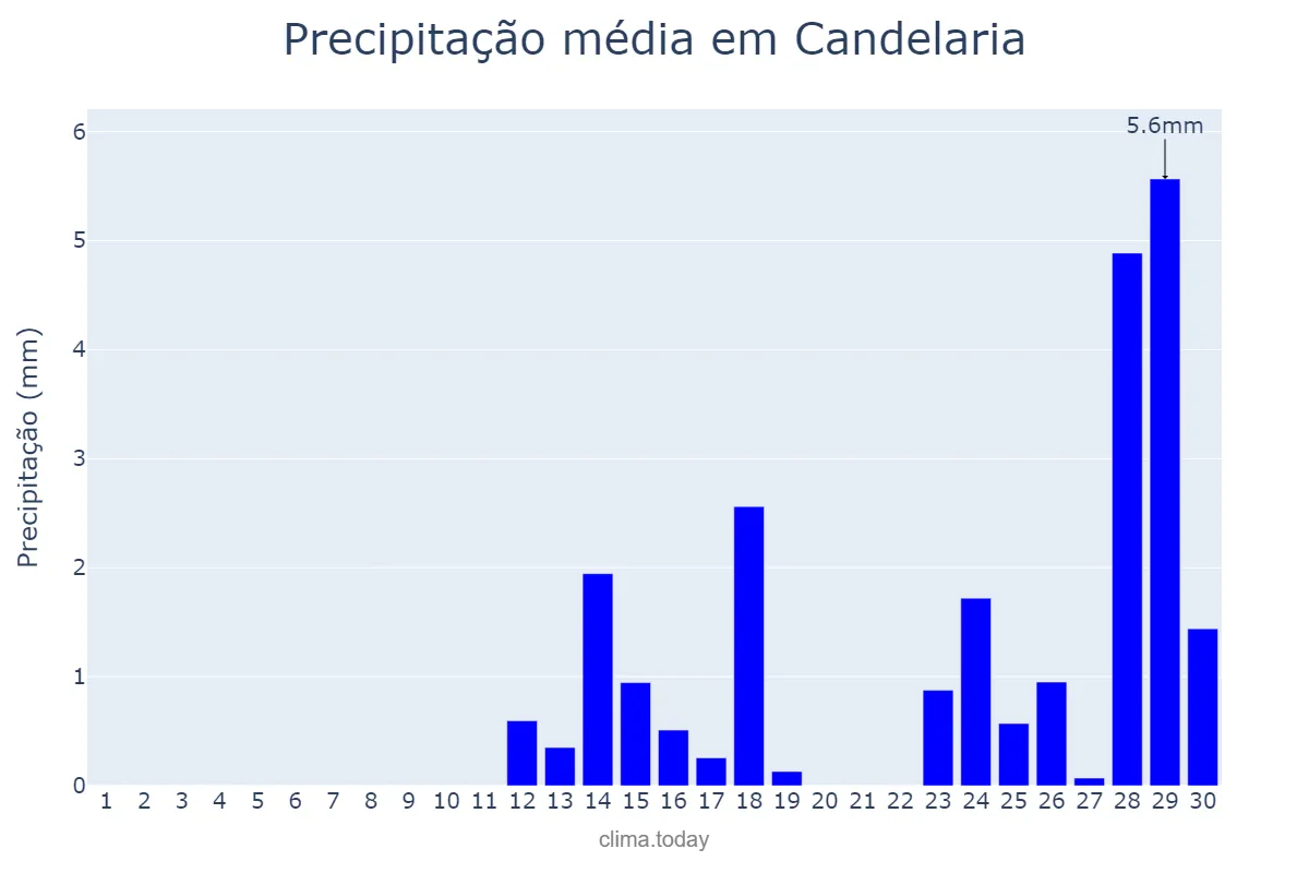 Precipitação em abril em Candelaria, Canary Islands, ES