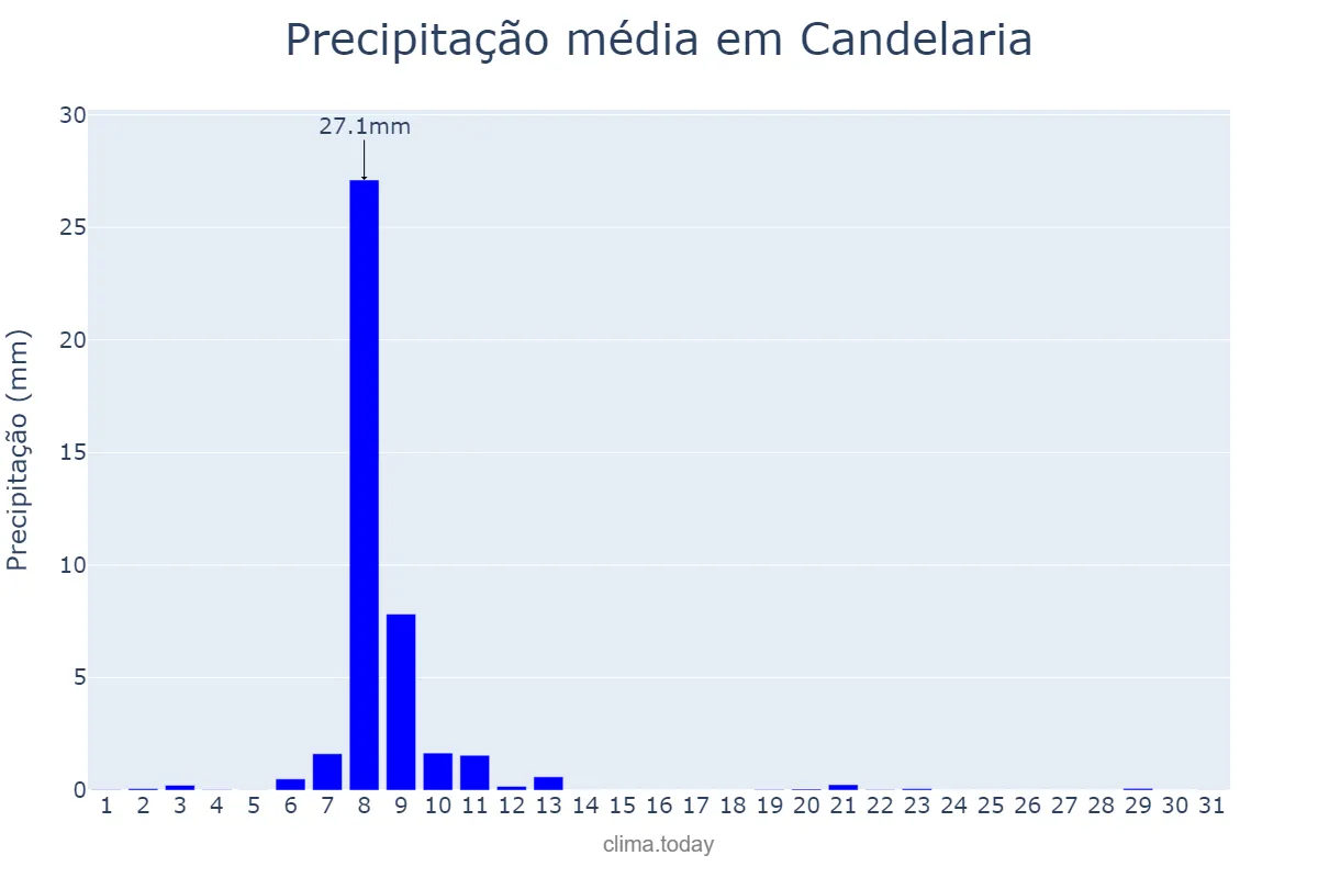 Precipitação em janeiro em Candelaria, Canary Islands, ES