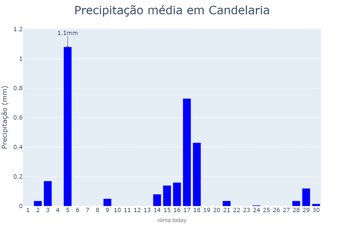 Precipitação em junho em Candelaria, Canary Islands, ES