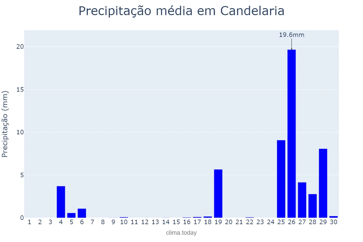 Precipitação em novembro em Candelaria, Canary Islands, ES