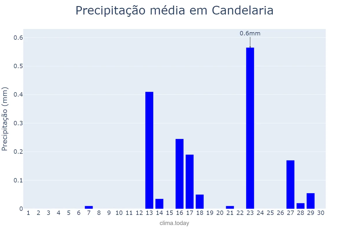 Precipitação em setembro em Candelaria, Canary Islands, ES