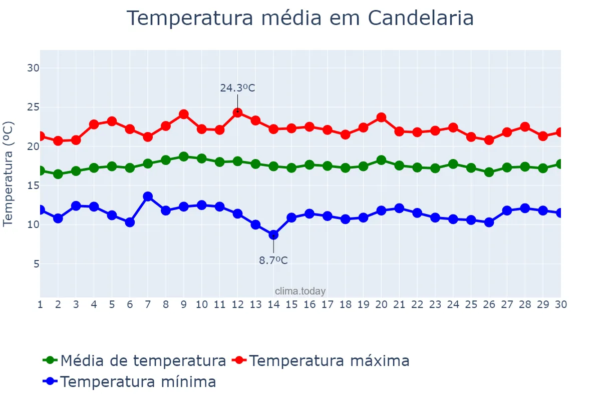 Temperatura em abril em Candelaria, Canary Islands, ES