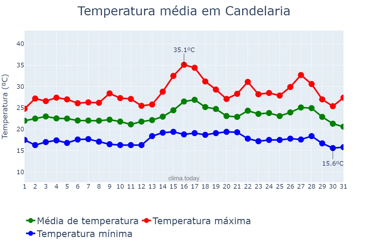 Temperatura em agosto em Candelaria, Canary Islands, ES