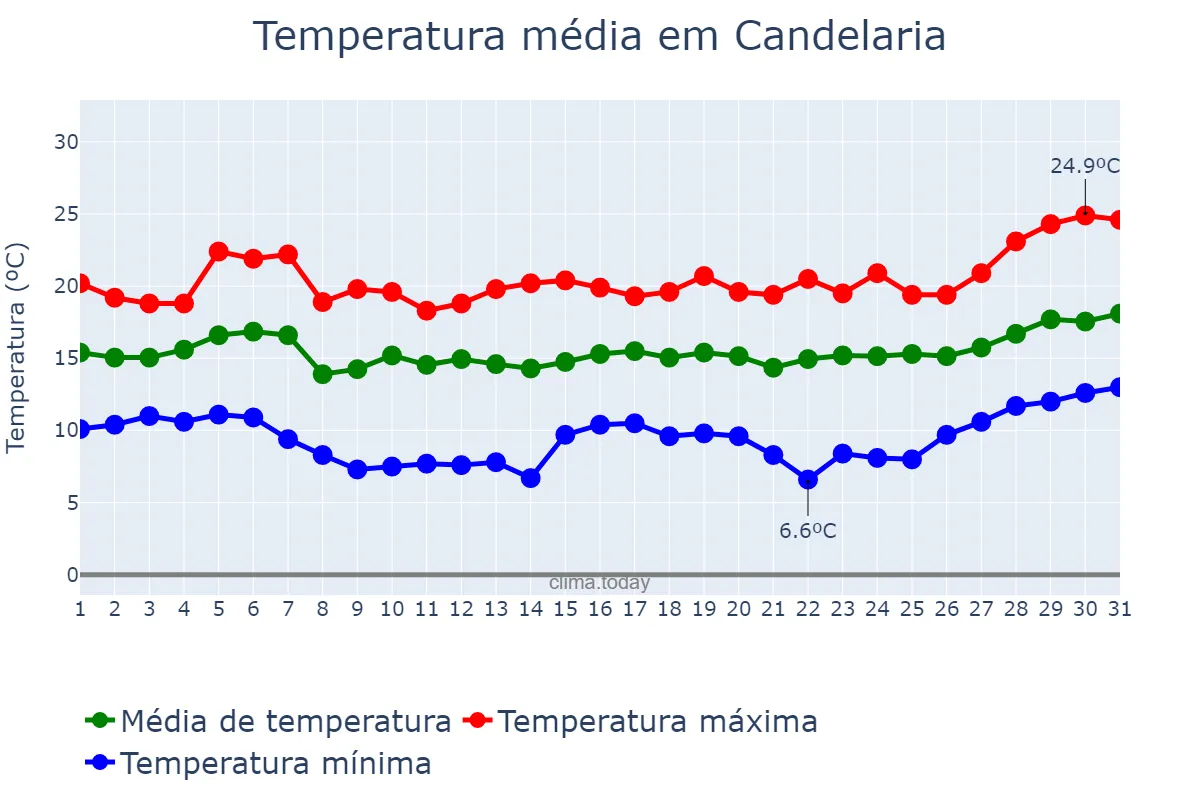 Temperatura em janeiro em Candelaria, Canary Islands, ES