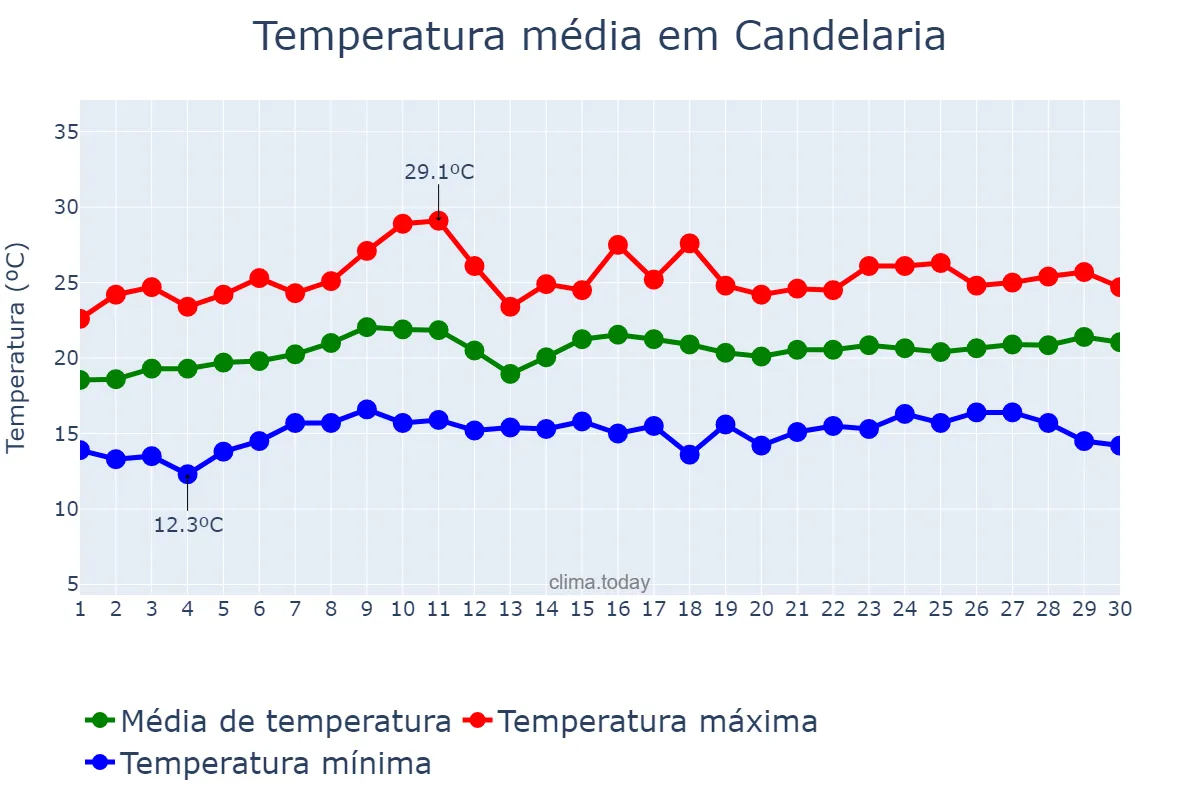 Temperatura em junho em Candelaria, Canary Islands, ES