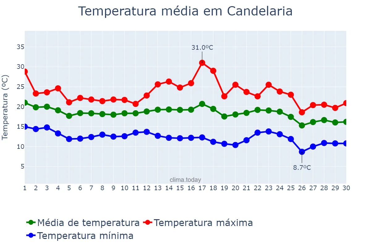 Temperatura em novembro em Candelaria, Canary Islands, ES