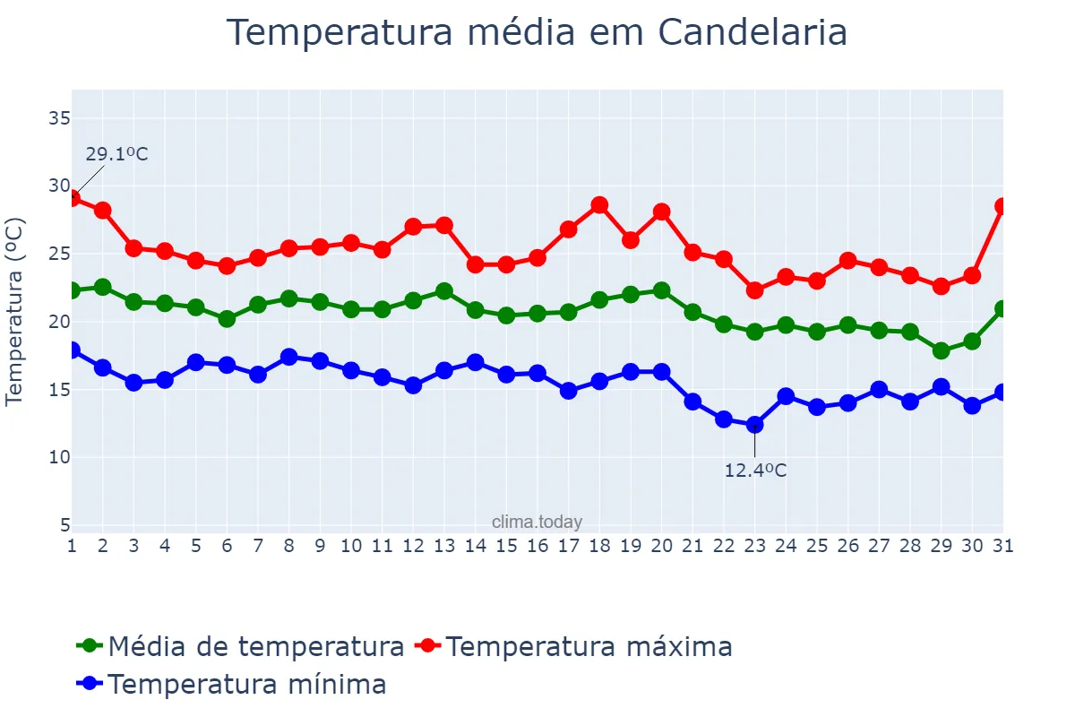 Temperatura em outubro em Candelaria, Canary Islands, ES