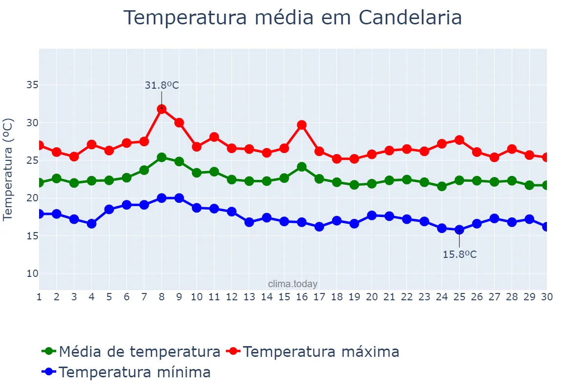 Temperatura em setembro em Candelaria, Canary Islands, ES