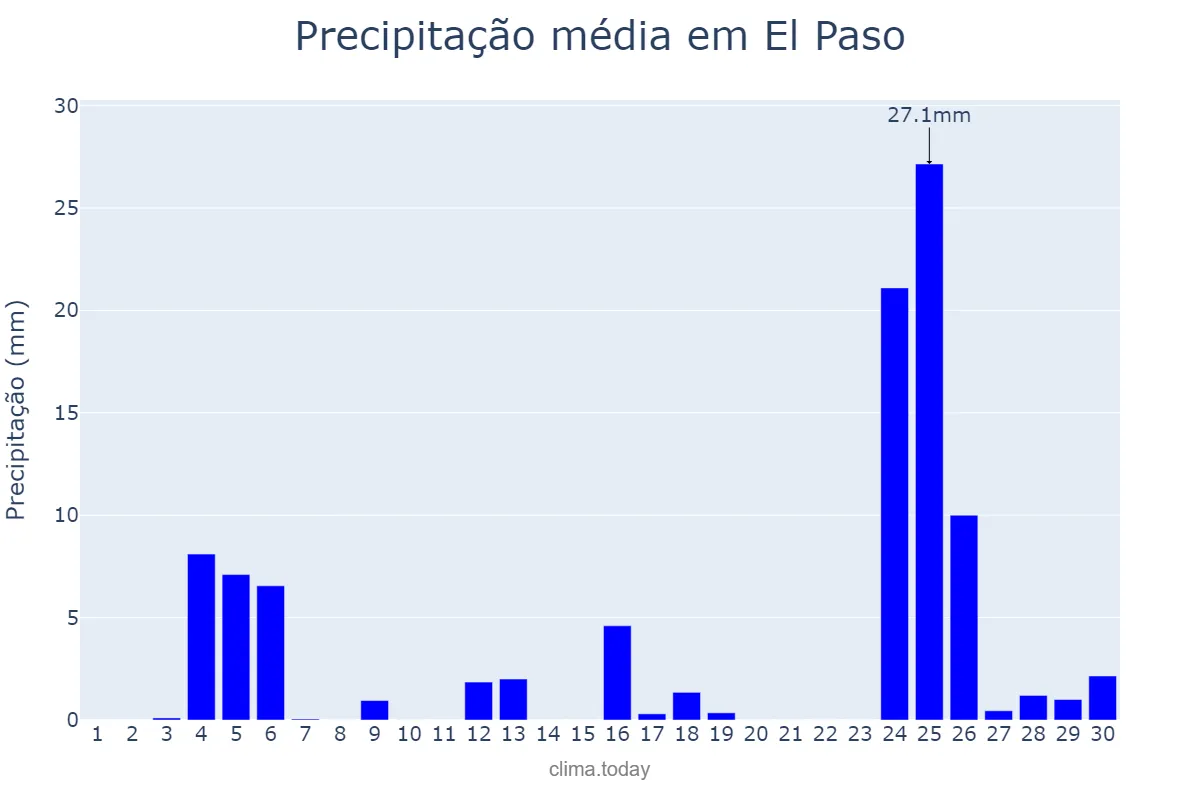 Precipitação em novembro em El Paso, Canary Islands, ES