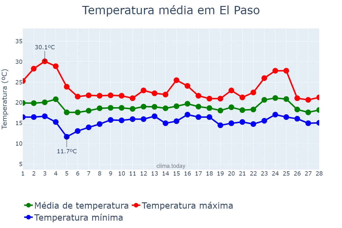 Temperatura em fevereiro em El Paso, Canary Islands, ES