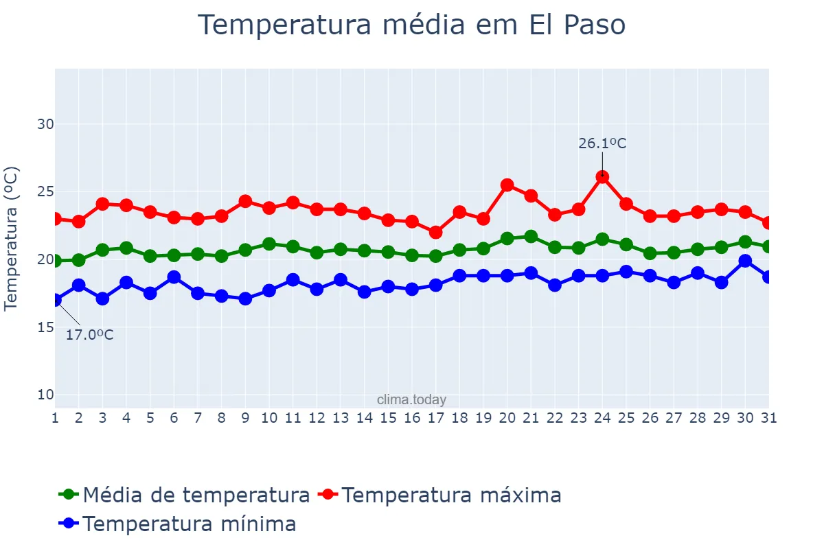 Temperatura em maio em El Paso, Canary Islands, ES