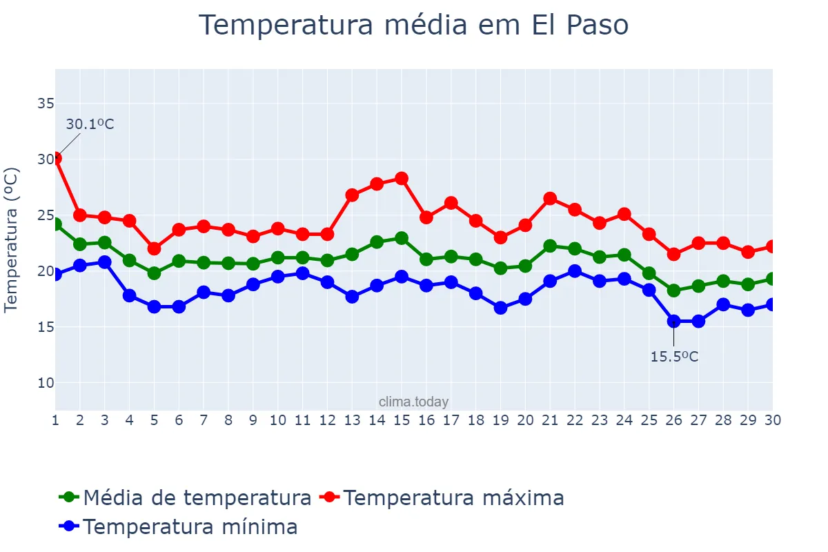 Temperatura em novembro em El Paso, Canary Islands, ES