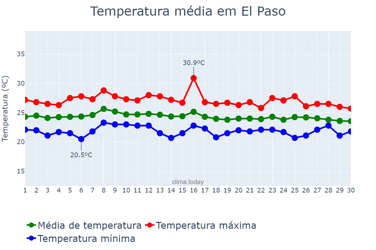 Temperatura em setembro em El Paso, Canary Islands, ES