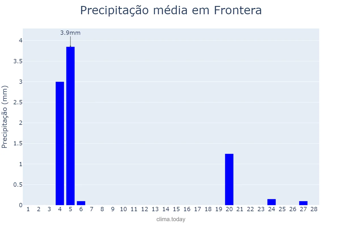 Precipitação em fevereiro em Frontera, Canary Islands, ES