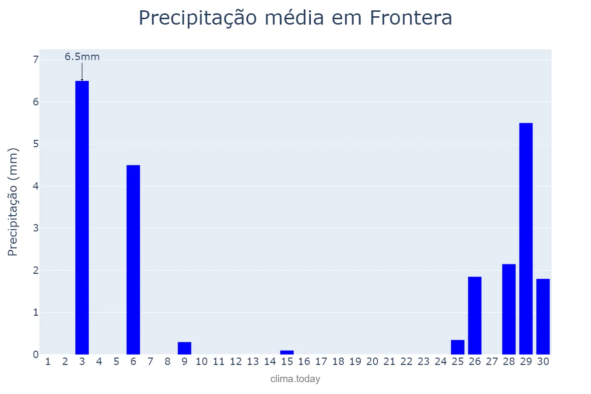 Precipitação em novembro em Frontera, Canary Islands, ES