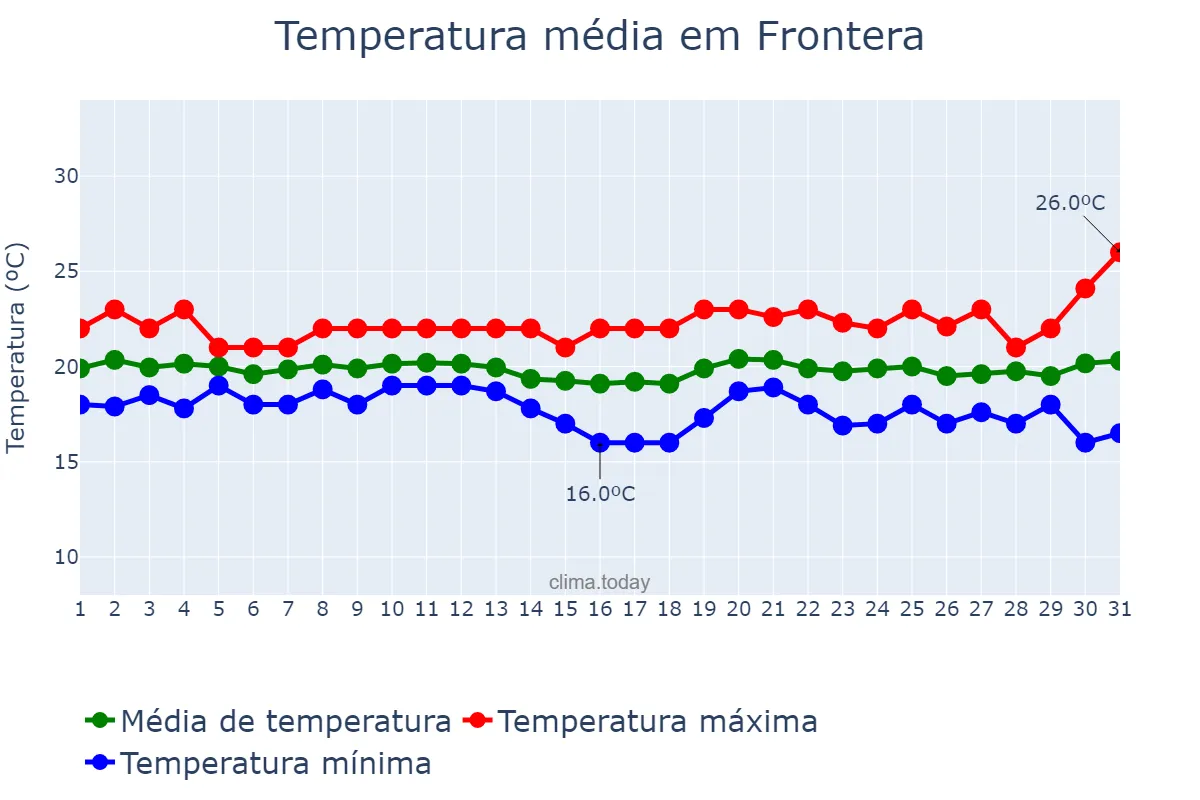 Temperatura em dezembro em Frontera, Canary Islands, ES