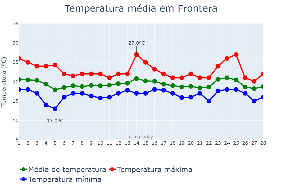 Temperatura em fevereiro em Frontera, Canary Islands, ES