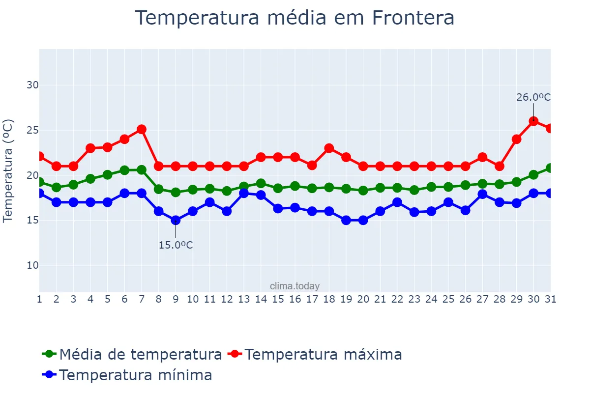Temperatura em janeiro em Frontera, Canary Islands, ES