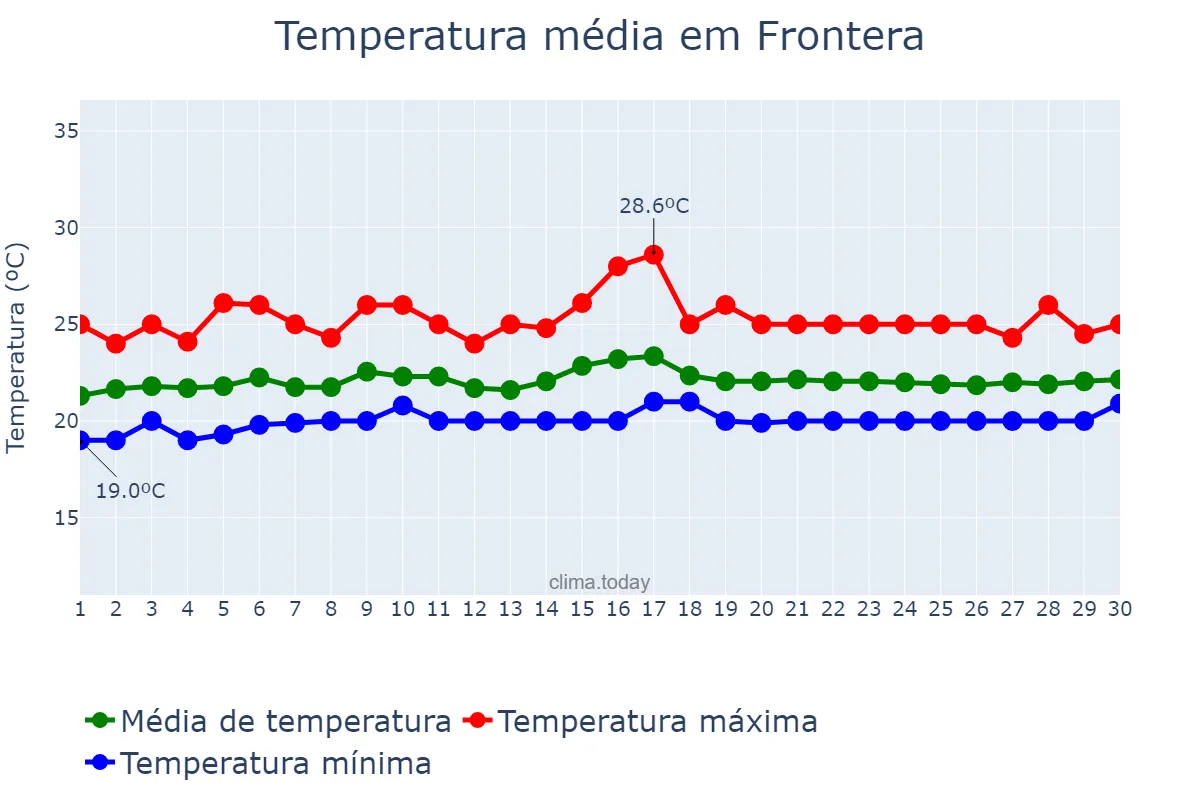Temperatura em junho em Frontera, Canary Islands, ES