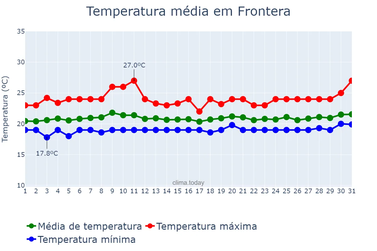 Temperatura em maio em Frontera, Canary Islands, ES