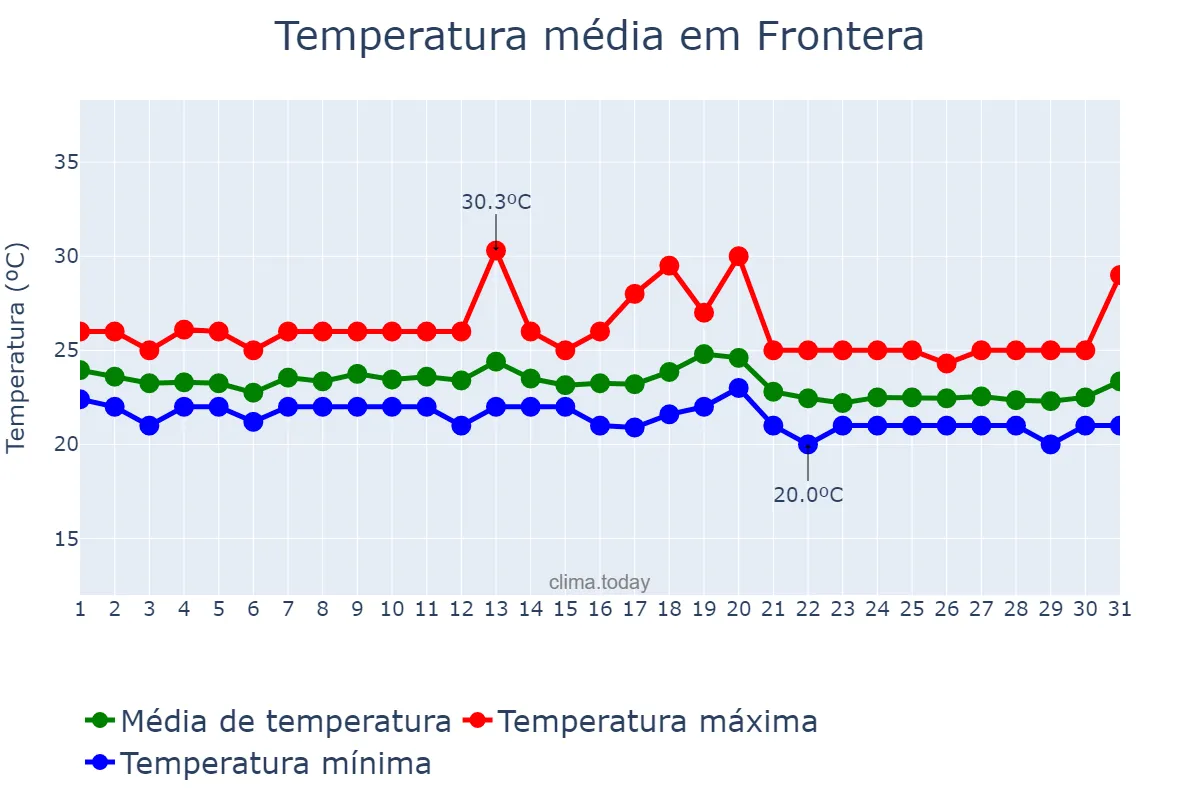 Temperatura em outubro em Frontera, Canary Islands, ES