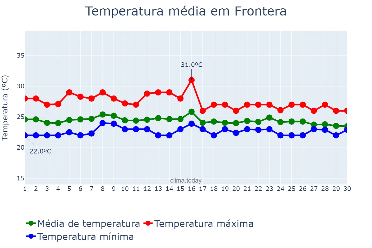 Temperatura em setembro em Frontera, Canary Islands, ES
