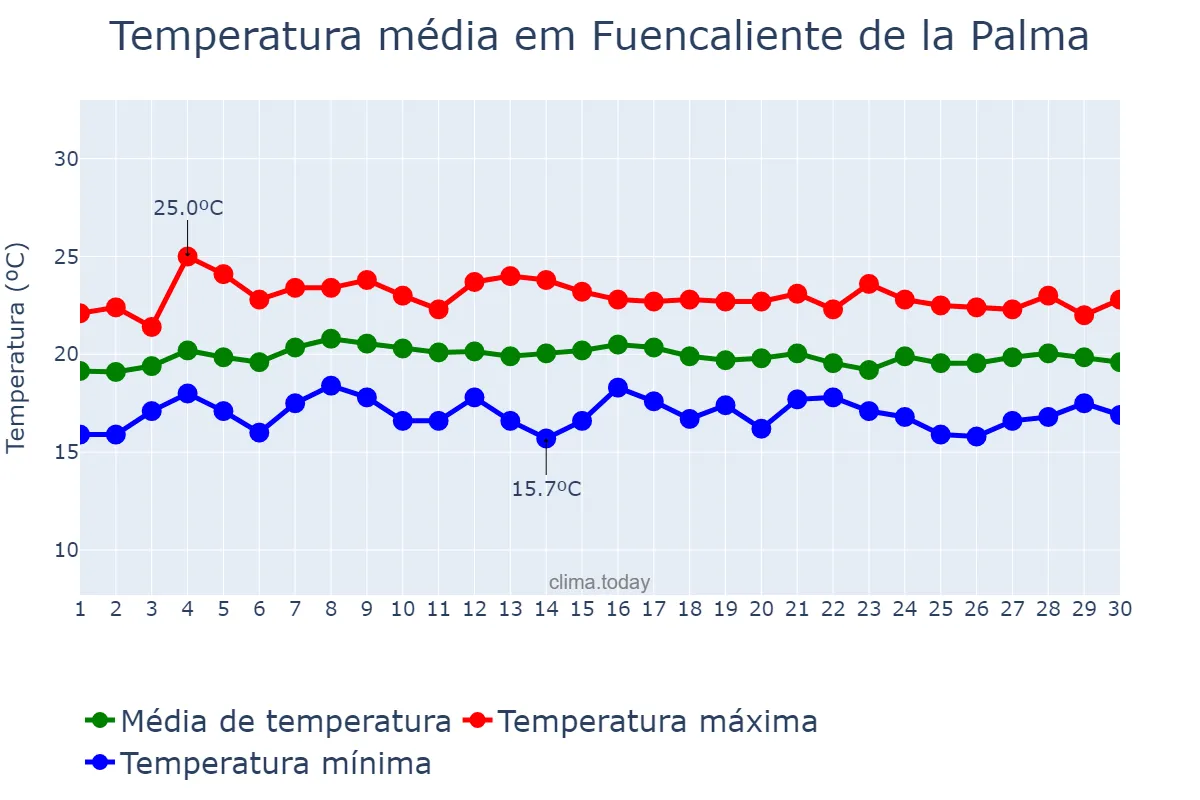 Temperatura em abril em Fuencaliente de la Palma, Canary Islands, ES