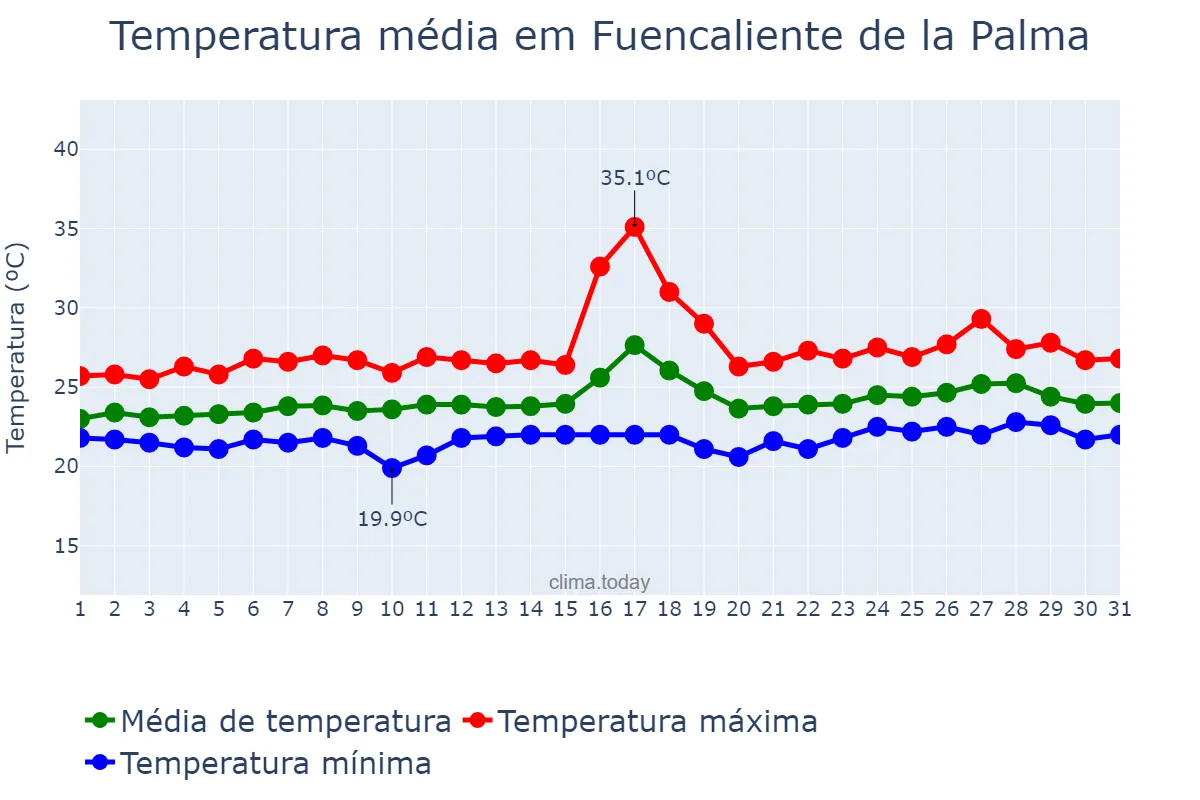 Temperatura em agosto em Fuencaliente de la Palma, Canary Islands, ES
