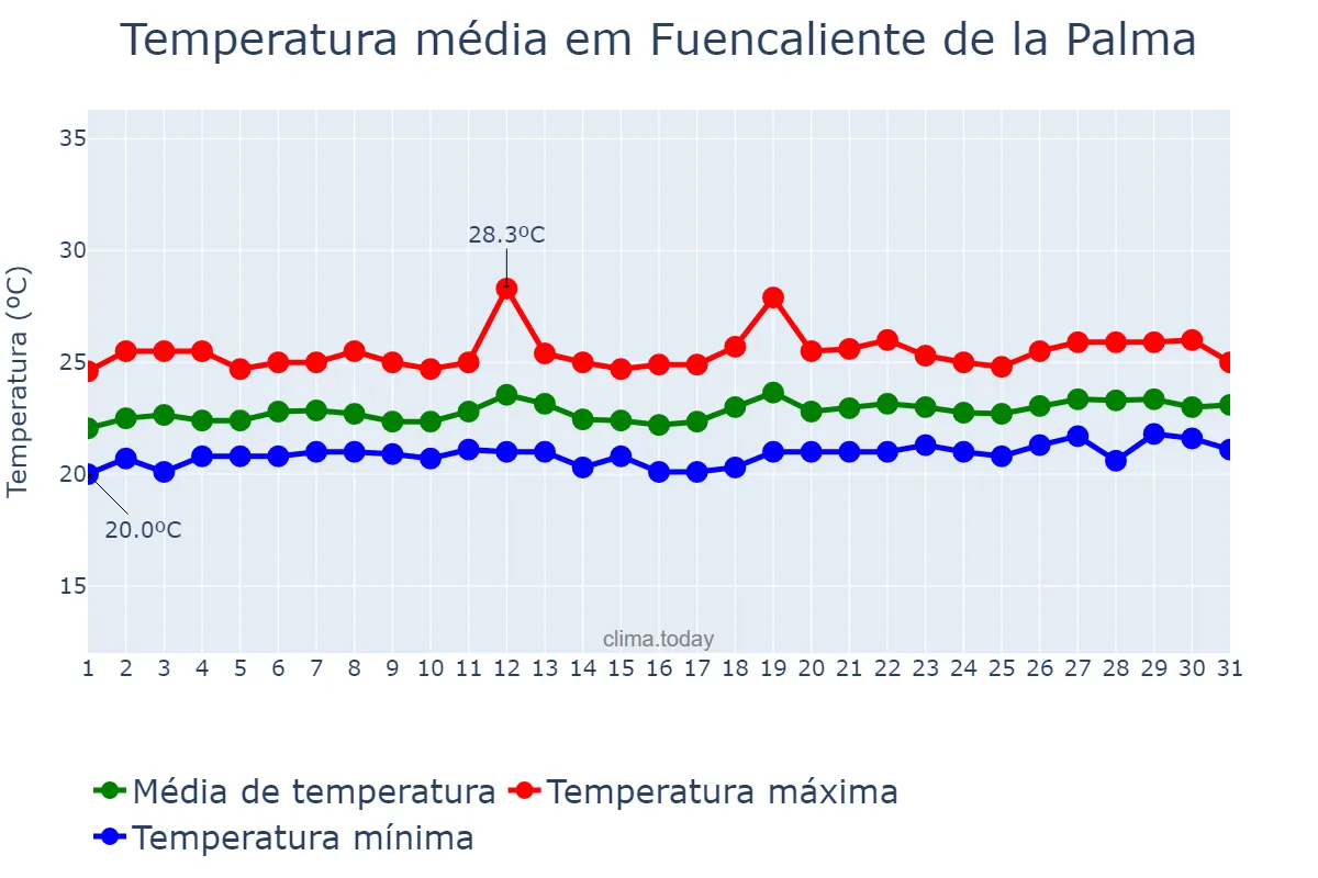 Temperatura em julho em Fuencaliente de la Palma, Canary Islands, ES