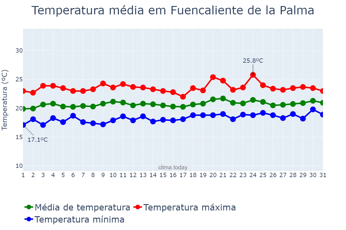 Temperatura em maio em Fuencaliente de la Palma, Canary Islands, ES