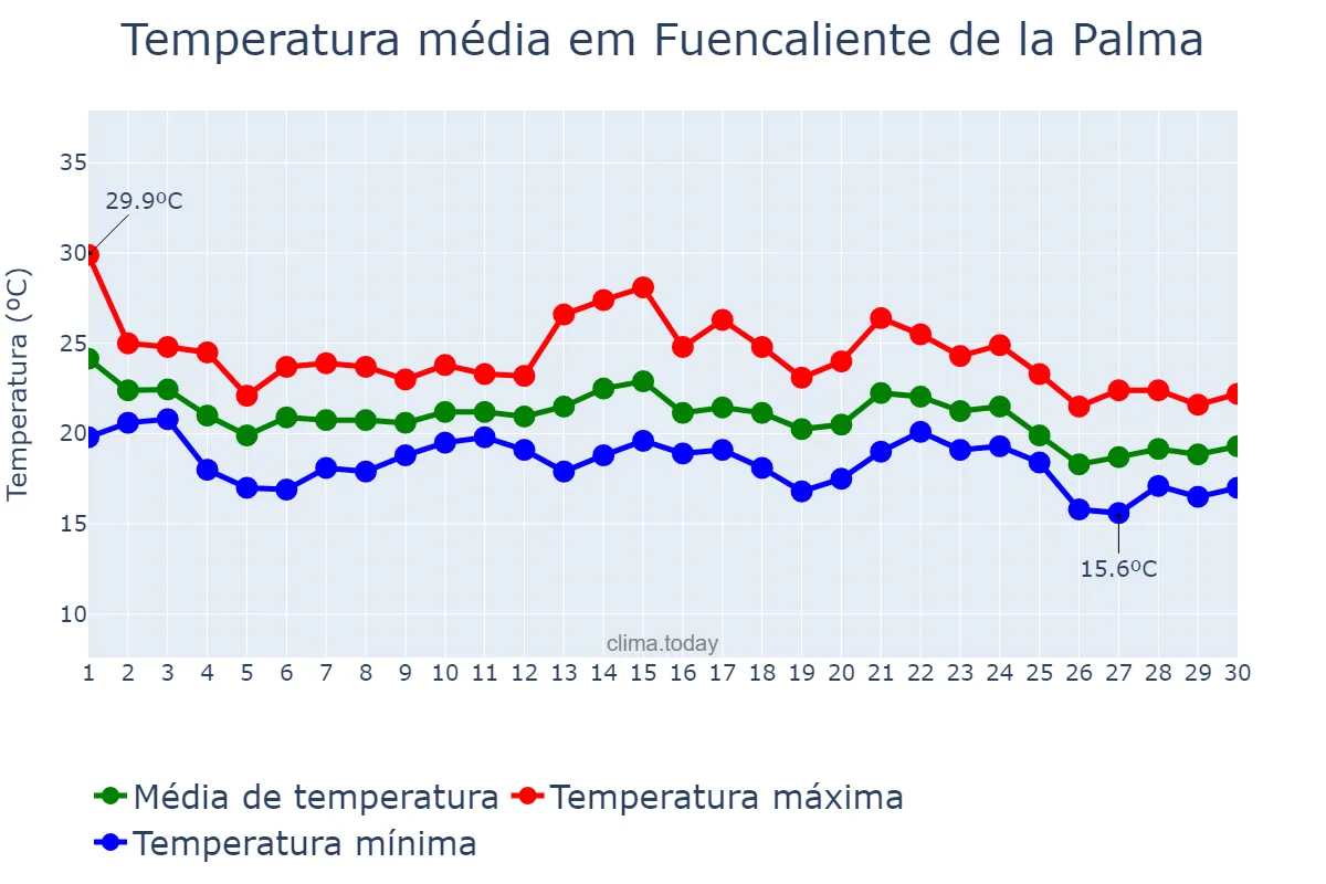 Temperatura em novembro em Fuencaliente de la Palma, Canary Islands, ES