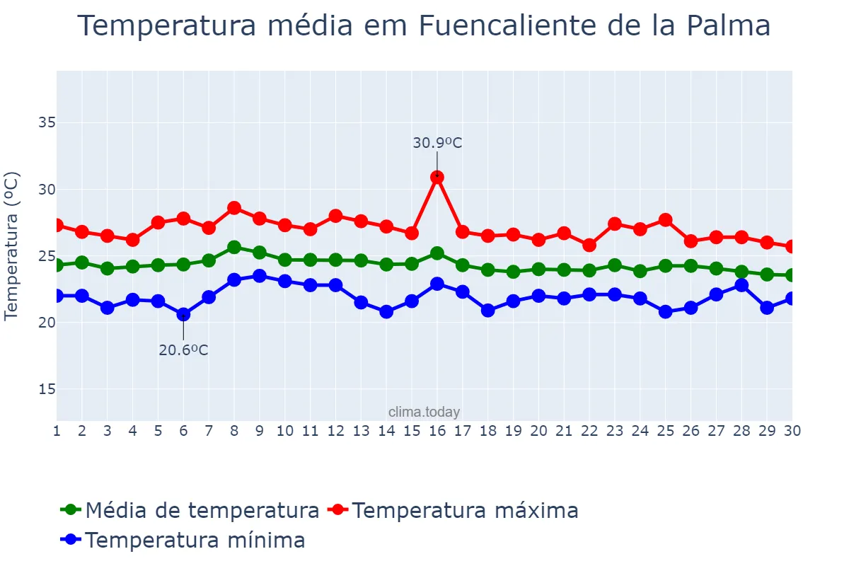 Temperatura em setembro em Fuencaliente de la Palma, Canary Islands, ES