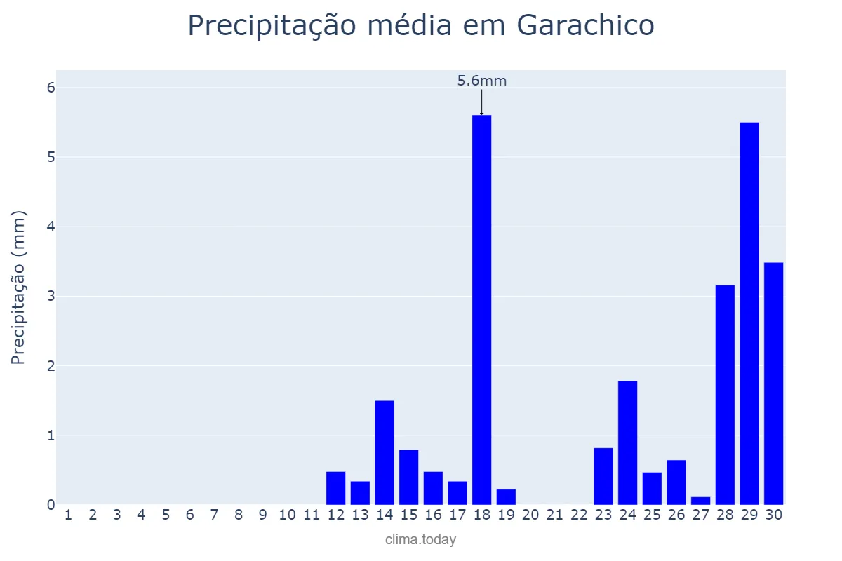 Precipitação em abril em Garachico, Canary Islands, ES