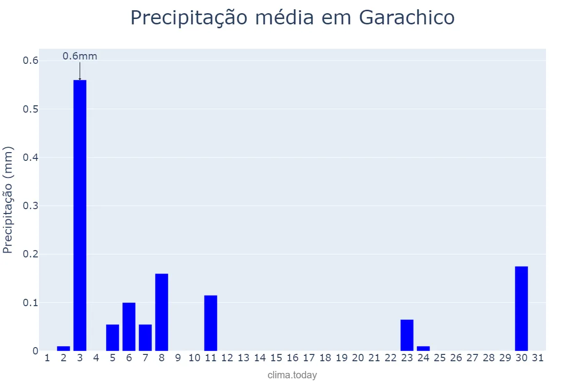 Precipitação em agosto em Garachico, Canary Islands, ES