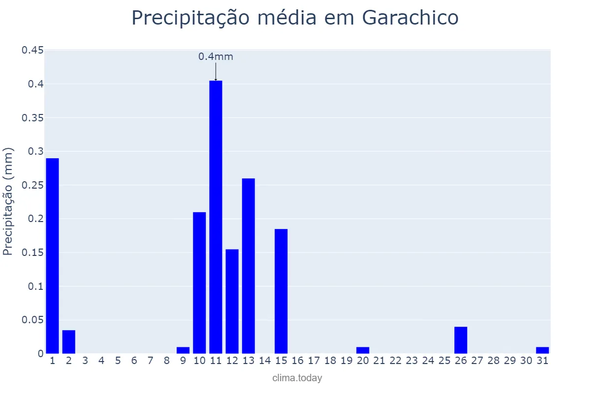 Precipitação em maio em Garachico, Canary Islands, ES