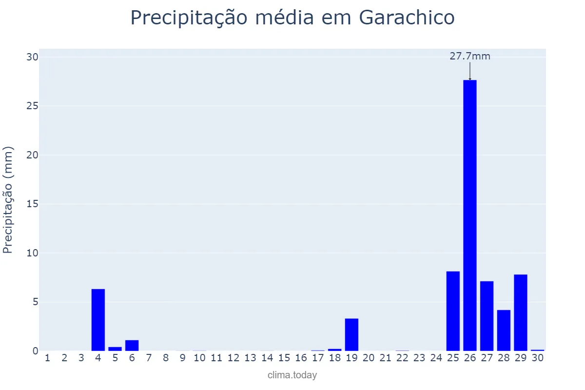 Precipitação em novembro em Garachico, Canary Islands, ES