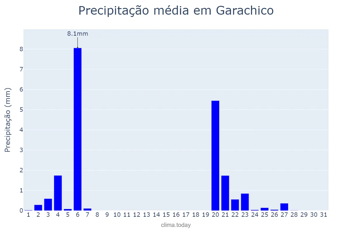 Precipitação em outubro em Garachico, Canary Islands, ES