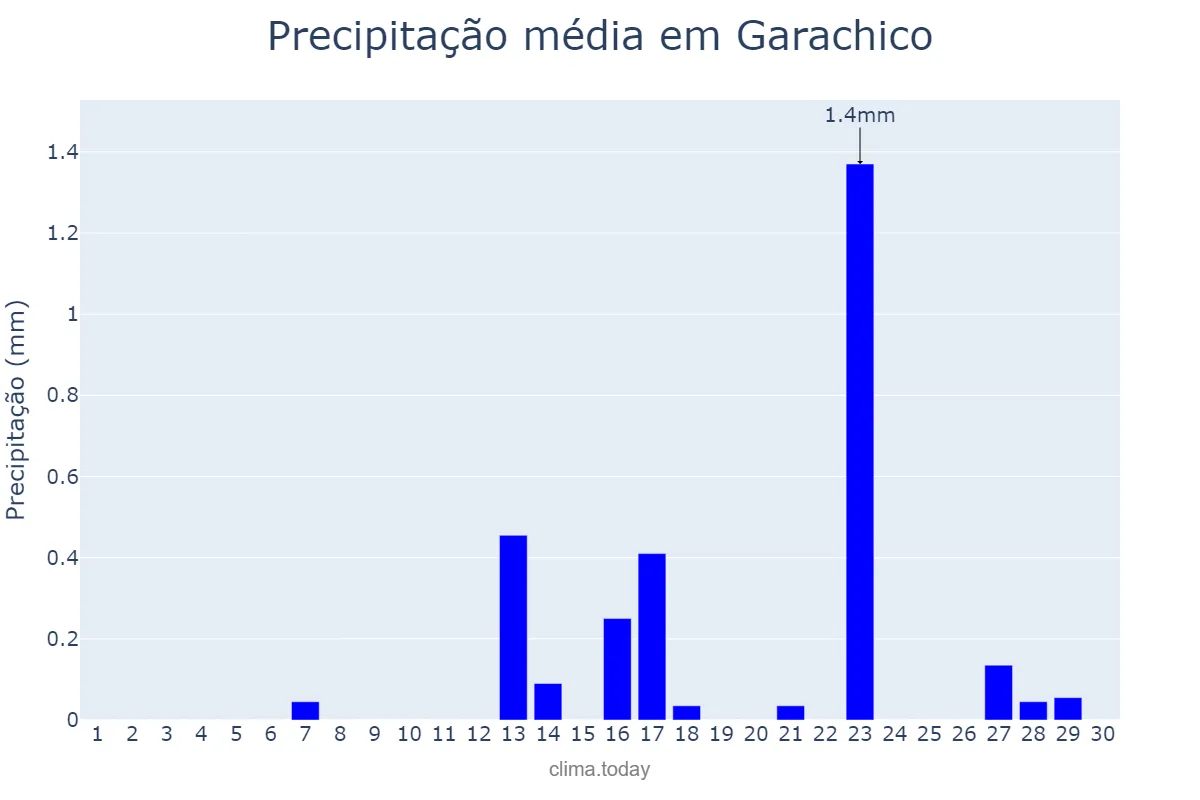 Precipitação em setembro em Garachico, Canary Islands, ES