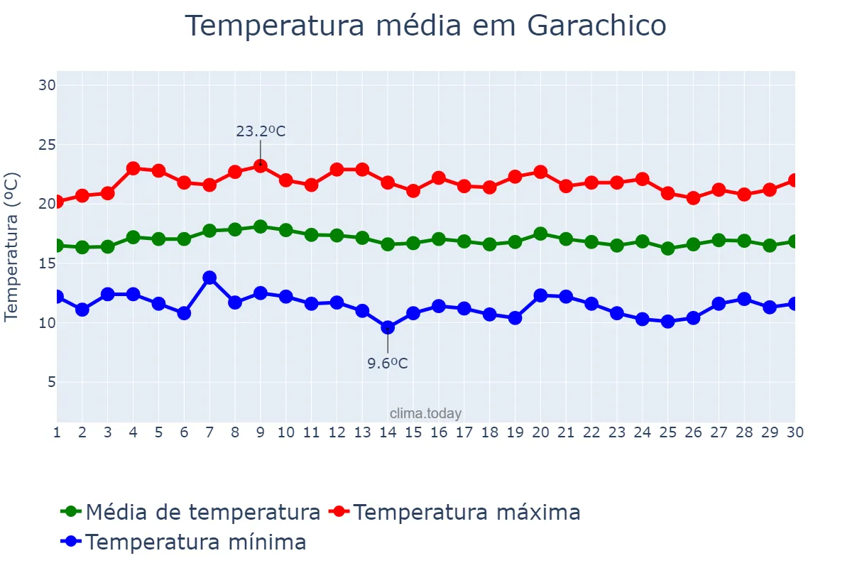 Temperatura em abril em Garachico, Canary Islands, ES
