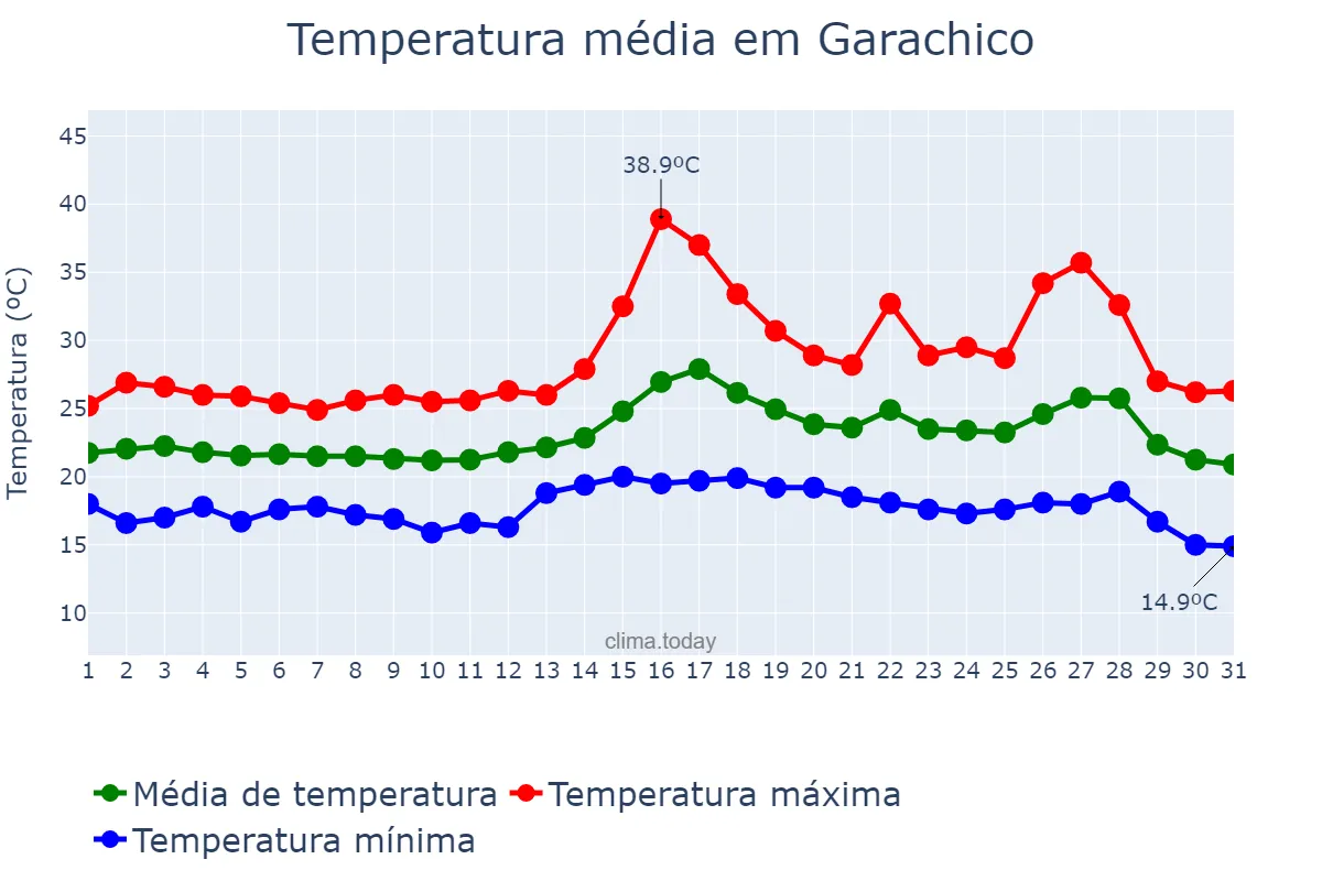 Temperatura em agosto em Garachico, Canary Islands, ES