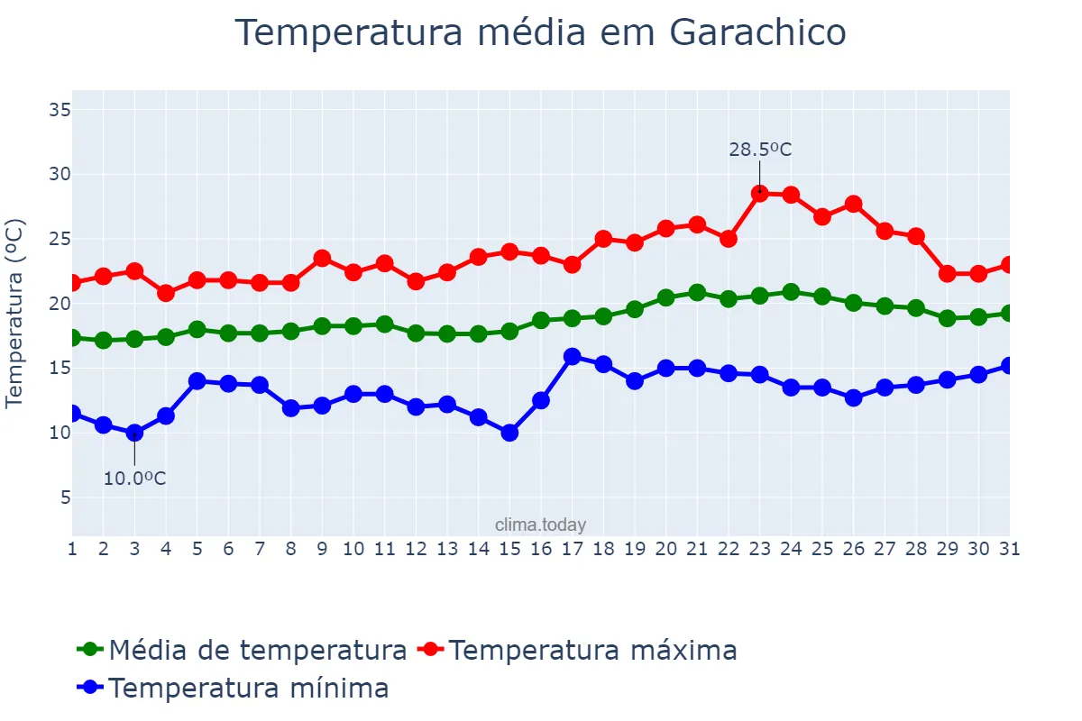 Temperatura em maio em Garachico, Canary Islands, ES