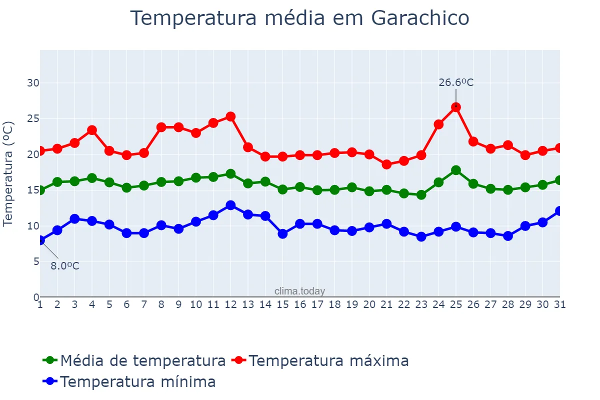 Temperatura em marco em Garachico, Canary Islands, ES