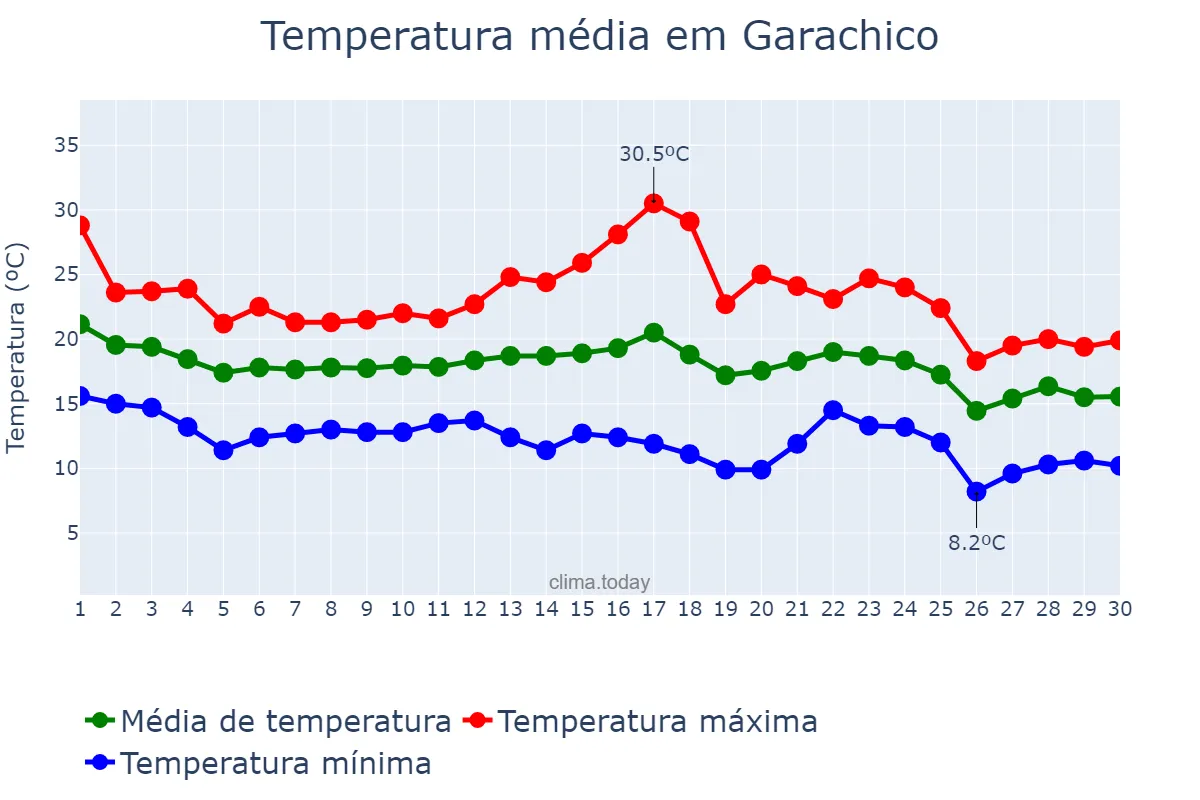 Temperatura em novembro em Garachico, Canary Islands, ES