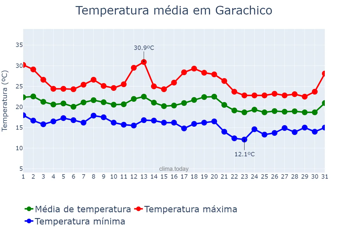 Temperatura em outubro em Garachico, Canary Islands, ES