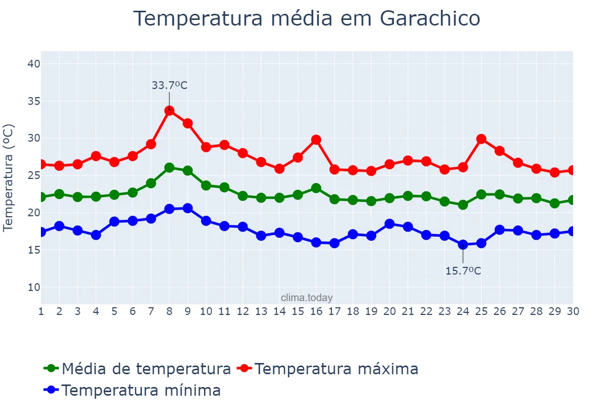 Temperatura em setembro em Garachico, Canary Islands, ES